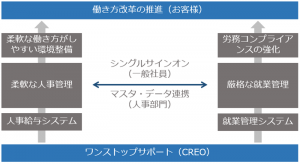 基幹業務パッケージ「ZeeM」を手掛けるクレオ、「ZeeM 就業V2 Powered by TimePro-VG」を販売開始～働き方改革の取り組みを効果的に支援