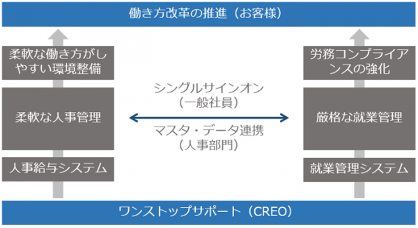 基幹業務パッケージ「ZeeM」を手掛けるクレオ、「ZeeM 就業V2 Powered by TimePro-VG」を販売開始～働き方改革の取り組みを効果的に支援