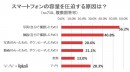 【44%のスマホユーザーが困った経験あり！】スマホの容量不足に関するアンケート
