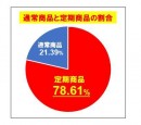 「売れるネット広告つくーる」経由の“年間定期商品申込数”が初めて1,000万件を超えました！