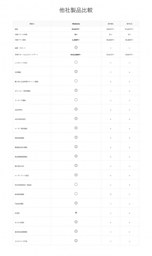フリマサイトなどCtoCマッチングサイトが簡単につくれるCMSを12月18日から発売。決済サービス月額0円、商品PW認証や強制凍結などの機能搭載