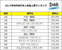 「インスタ映え」も影響したランキングに？！2017年の注目は韓国の大邱！各航空会社が積極的に就航開始した1年