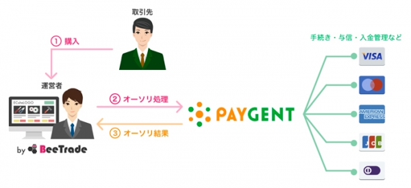 アピリッツ、BtoB ECサイトASP「BeeTrade」とペイジェントのクレジットカード決済を連携開始
