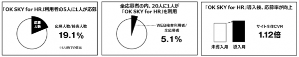 ベルシステム24、チャットによるWEB接客ソリューション「OK SKY for HR」の導入により、採用サイト「スタボ」において、チャット利用者の応募率が未利用者の8.7倍に