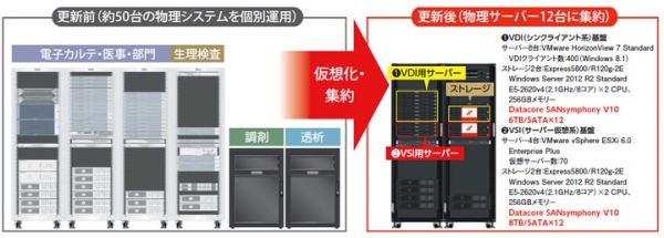 日本鋼管福山病院がストレージにデータコアのSDS製品SANsymphonyを導入して、新医療情報システム基盤を構築