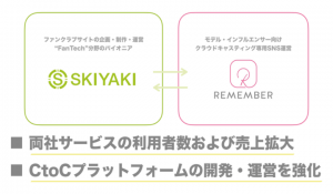 CtoCキャスティング Rememeber、FanTechの“SKIYAKI”と資本業務提携。SKIYAKI EXTRAの機能を活かし、プラットフォーム強化へ。
