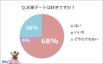 「めちゃコミ」調査レポートみんな何してるの？お家デートの実態大調査！初めてのお家デートは「4～5回目のデートで」