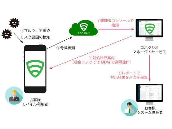 ～法人向けモバイルヘルプデスクのサービス拡充～　スマートフォンなどモバイル端末の脅威を検知し未然に防ぐ強力なモバイルセキュリティ「Lookout」のサービス提供を開始