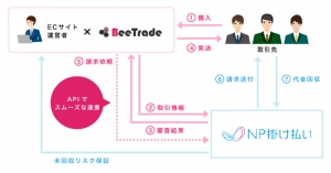 BtoB ECサイトASP「BeeTrade」と企業間後払い決済サービス「NP掛け払い」が連携