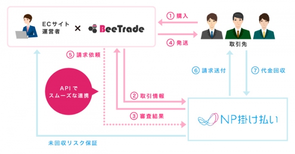 BtoB ECサイトASP「BeeTrade」と企業間後払い決済サービス「NP掛け払い」が連携