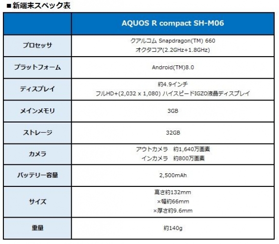 BIGLOBEモバイルが、シャープ製スマートフォン「AQUOS R compact SH-M06」を提供開始～最大15,600円キャッシュバック特典を実施中～