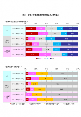 企業の2018年ITの最重点投資分野は「クラウドサービス」「人工知能(AI)」、「IoT／M2Mソリューション」への投資が拡大「人工知能(AI)」への事業活用に5割の企業が関心　過半数の企業が活用意向を示す
