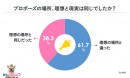 「めちゃコミ」調査レポート今年こそ結婚したい！ あなたの理想のプロポーズは？