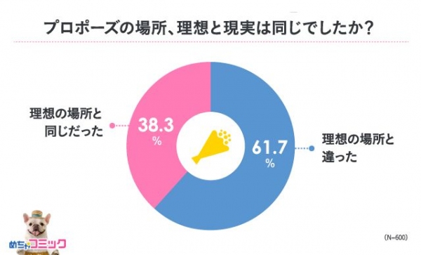 「めちゃコミ」調査レポート今年こそ結婚したい！ あなたの理想のプロポーズは？