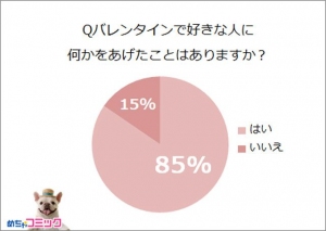 「めちゃコミック（めちゃコミ）」調査レポート本命へのトンデモプレゼント!?あなたの恥ずかしいバレンタインエピソードを教えて！10人に1人が渡したプレゼントに後悔していた！