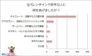 「めちゃコミック（めちゃコミ）」調査レポート本命へのトンデモプレゼント!?あなたの恥ずかしいバレンタインエピソードを教えて！10人に1人が渡したプレゼントに後悔していた！