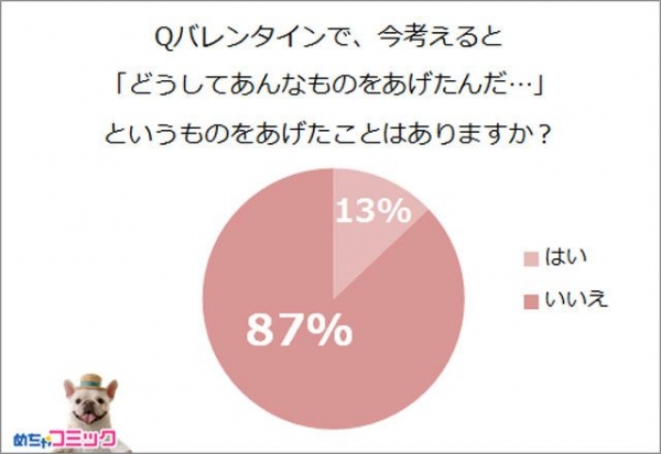 「めちゃコミック（めちゃコミ）」調査レポート本命へのトンデモプレゼント!?あなたの恥ずかしいバレンタインエピソードを教えて！10人に1人が渡したプレゼントに後悔していた！