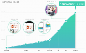 ショッピングアプリ「BASE」が400万ダウンロードを突破