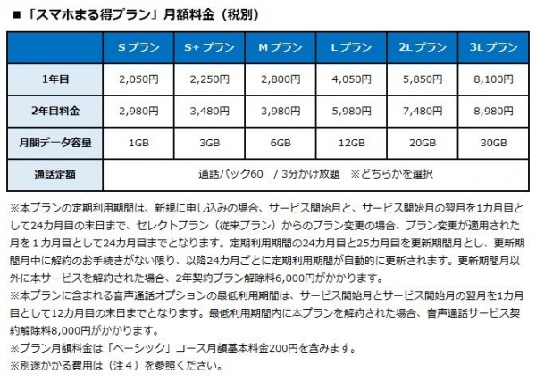 BIGLOBEモバイルが、月間最大60分の国内通話を含んだ「スマホまる得プラン」開始～スマホ・ネット・通話オプションサービスをセット提供、キャッシュバック特典により1年目の月額換算料金が2,020円から～