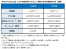 BIGLOBEモバイルが、月間最大60分の国内通話を含んだ「スマホまる得プラン」開始～スマホ・ネット・通話オプションサービスをセット提供、キャッシュバック特典により1年目の月額換算料金が2,020円から～