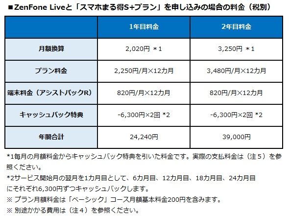BIGLOBEモバイルが、月間最大60分の国内通話を含んだ「スマホまる得プラン」開始～スマホ・ネット・通話オプションサービスをセット提供、キャッシュバック特典により1年目の月額換算料金が2,020円から～