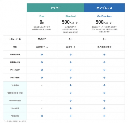 無料で始められる議事録リアルタイム共有サービス「GIJI」をリリース　〜海外展開も視野に、会議と議事録カイゼンで働き方改革を支援〜