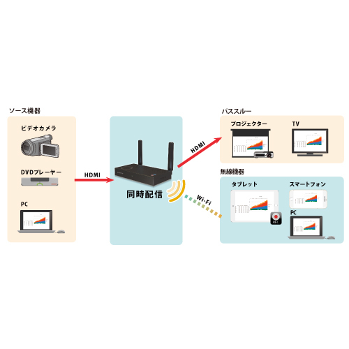 DVDプレーヤーやカメラ・パソコンなどの映像を、スマホやパソコンなど複数の機器へと配信する「ワイヤレス画面配信システムSELFSAT FLY」を2月8日発売