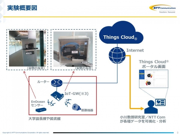 成蹊大学とNTT ComがIoTを活用した「空間の価値」を最大化するための実証検証を開始