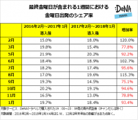 プレミアムフライデー導入から1年導入後に週末の時間を活用する旅行者が増加したのは10回中3回