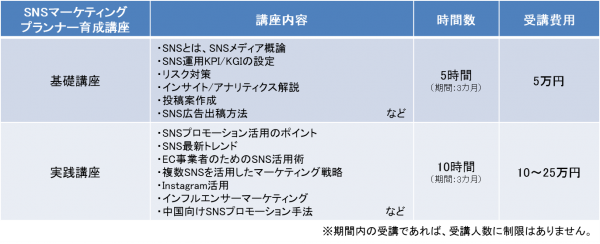 アライドアーキテクツ、eラーニングで学ぶ「SNSマーケティングプランナー育成講座」を開講