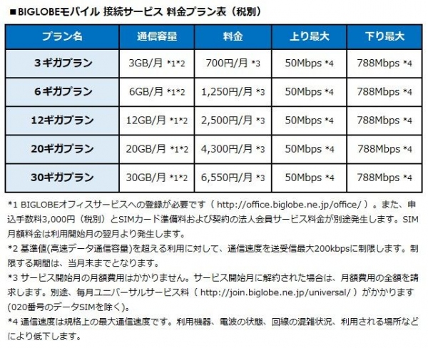 BIGLOBEモバイルがIoT向け通信サービスを強化～ IoTデバイス用に低容量の100MBプランや上り高速の300GBプラン、固定IPオプションを拡充 ～