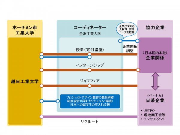 ベルシステム24、金沢工業大学との連携により、ベトナム「越日工業大学」学生のインターンシップ（年2回）を開始