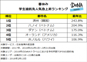 学生の春休み渡航先人気急上昇1位は韓国のハワイこと「済州」今年の春休みはリゾート旅行がトレンド！