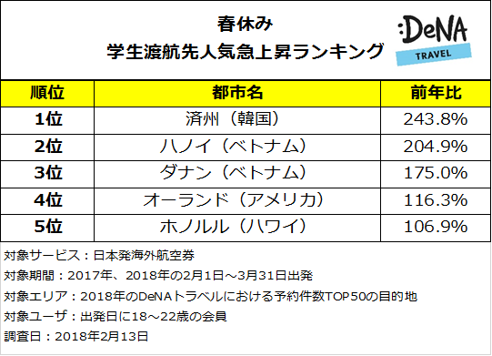 学生の春休み渡航先人気急上昇1位は韓国のハワイこと「済州」今年の春休みはリゾート旅行がトレンド！