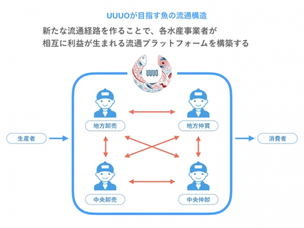 水産市場間の取引を活性化する「ポータブル」、総額1.2億円の資金調達を実施。インキュベイトファンド村田氏を社外取締役に迎え、地方発メガベンチャーを目指す