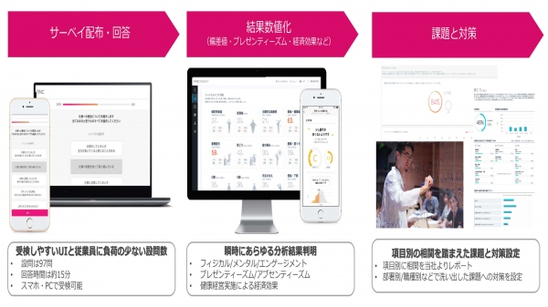 「FiNCウェルネスサーベイ」および「FiNCホワイト500認定支援コンサルティング」導入企業全社が健康経営優良法人 ホワイト500に認定！
