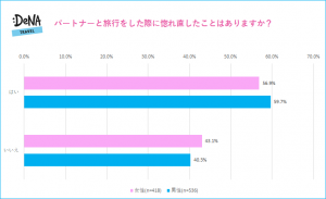 男女ともに2人に1人以上がカップル旅行で惚れ直しの経験あり！さらに7人に1人以上は旅行がきっかけで結婚を決意