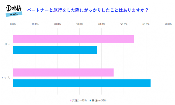 男女ともに2人に1人以上がカップル旅行で惚れ直しの経験あり！さらに7人に1人以上は旅行がきっかけで結婚を決意