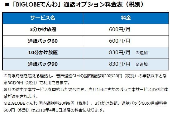 「BIGLOBEでんわ」の通話オプション「10分かけ放題」「通話パック90」の提供について～月額830円で10分かけ放題または月間最大90分の通話が可能に～