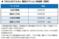 「BIGLOBEでんわ」の通話オプション「10分かけ放題」「通話パック90」の提供について～月額830円で10分かけ放題または月間最大90分の通話が可能に～