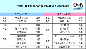 「一緒に卒業旅行へ行きたい芸能人」明石家さんまが男女から人気1位！女性芸能人では綾瀬はるか、渡辺直美が1位に