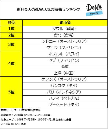 新社会人にとって初めての長期休みで人気旅行先はアジア！定番のソウルが1位でビーチリゾートも人気