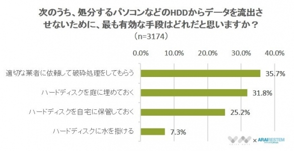 【捨てたパソコンから個人情報が・・】パソコンの処分方法に関するアンケート