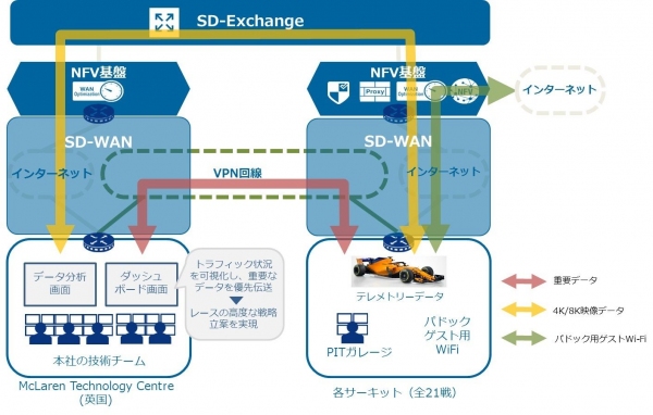2018シーズンFormula1グランプリ全21戦でNTT ComのSDx技術を導入