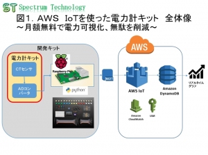 ＡＷＳ　ＩｏＴを使った電力計キットの販売について ～月額無料で電力可視化、無駄を削減～