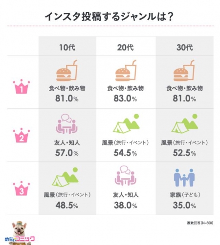 調査レポート　「インスタ映え」は当たり前！ 次に流行りそうな「インスタ〇〇」大予想！