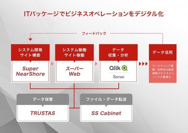リアルシス、アシスト取り扱いのセルフサービス型BIツール「Qlik Sense」の販売協力パートナーに。