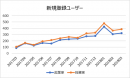 起業家とエンジェル投資家を結ぶマッチングサイト【Founder】のユーザー数が起業家約3500名 投資家約450名を突破！