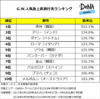 世界一の運航数を記録した「済州」が人気急上昇！昨年、外国人旅行者数が初めて1000万人を突破したインドも注目を集める