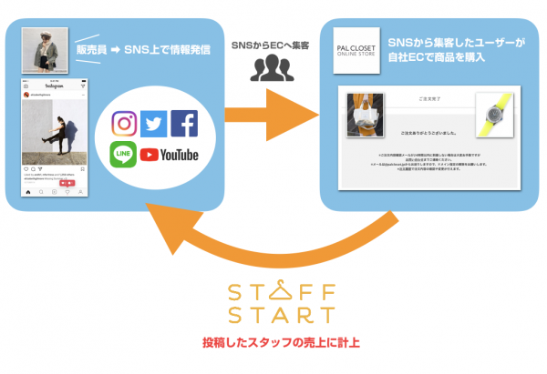 販売員のSNSアカウント経由のEC売上を計測実現